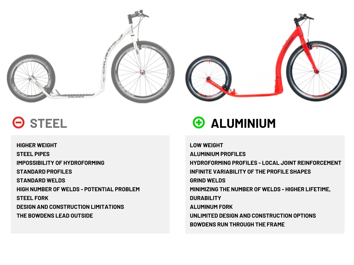 Comparison of aluminium vs steel